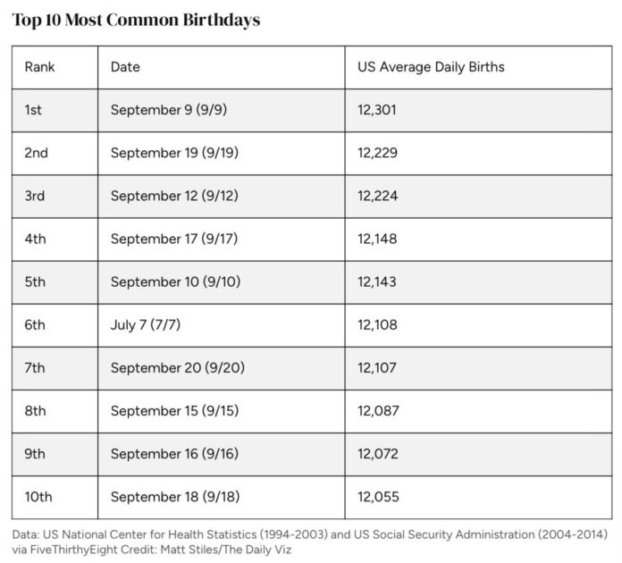 Most popular birthdays
