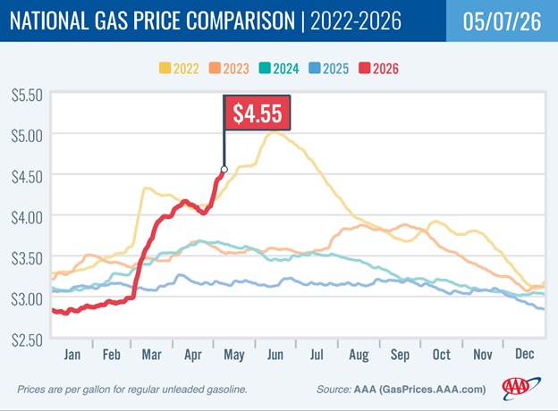 Gas price chart for May 7, 2026