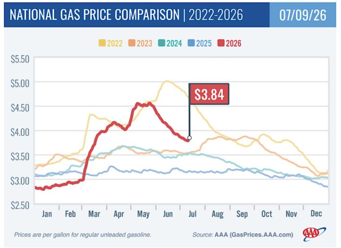 Gas pries chart as of July 9, 2026