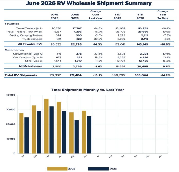 RV shipments chart for June, 2026
